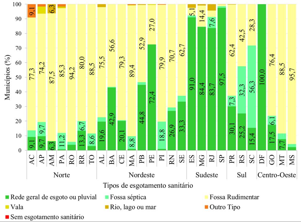 Variação Geográfica do Saneamento Básico no Brasil em 2010: domicílios urbanos e rurais