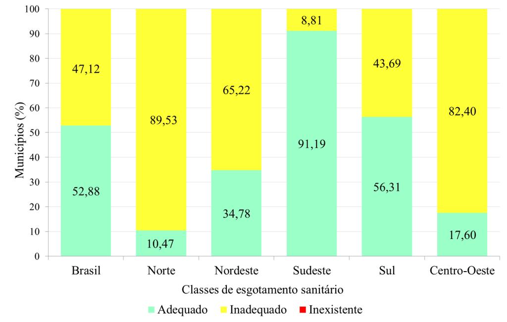 Percentagem de domicílios urbanos por classe de esgotamento sanitário e Região Geográfica do