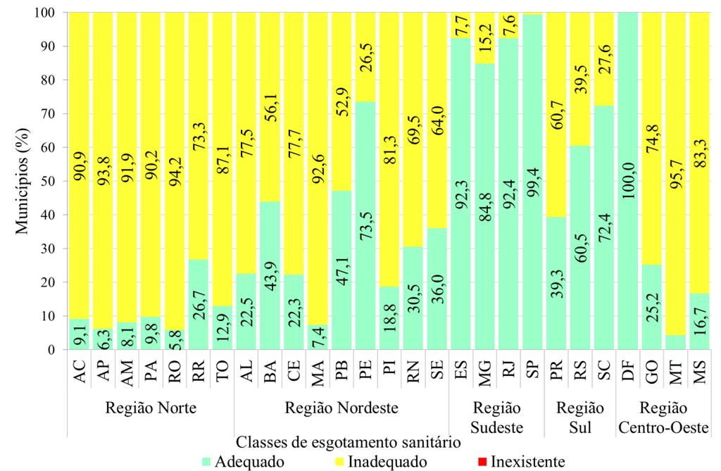 Capítulo 4 Esgotamento Sanitário nos domicílios urbanos e rurais no Brasil em 2010 Figura 4.