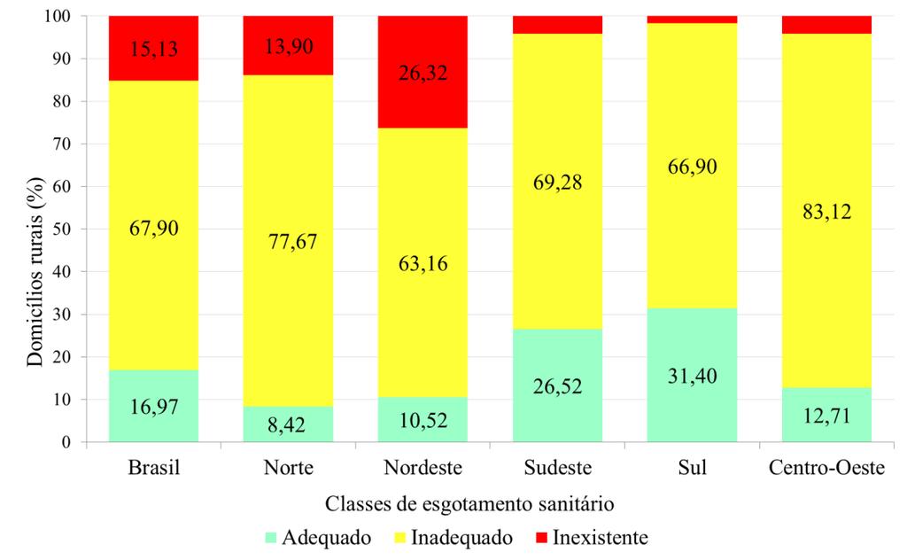 Percentagem de domicílios rurais por classe de esgotamento sanitário e Região Geográfica do
