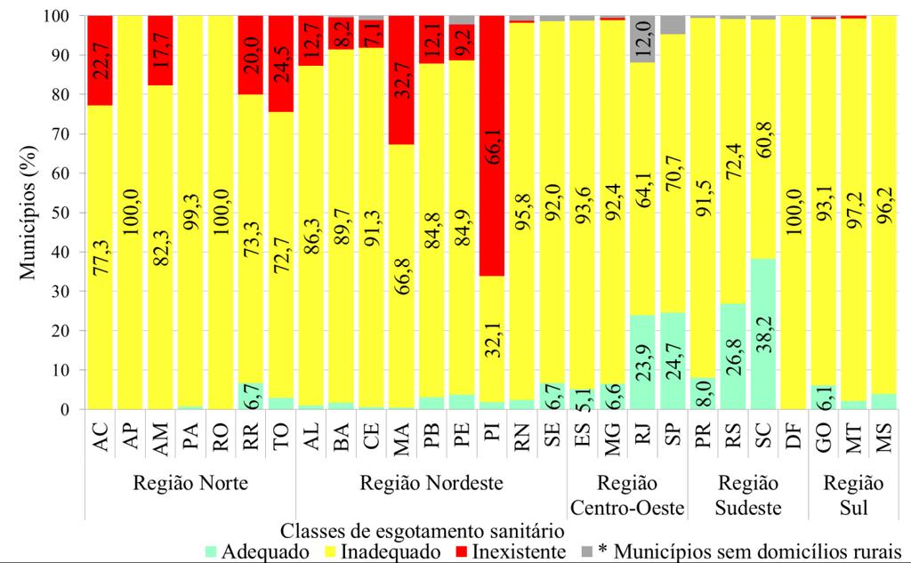 Capítulo 4 Esgotamento Sanitário nos domicílios urbanos e rurais no Brasil em 2010 Figura 4.