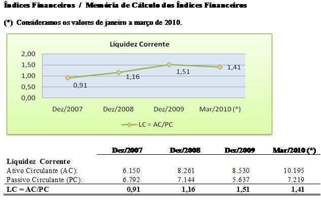 indicadores medem a capacidade da empresa honrar seus