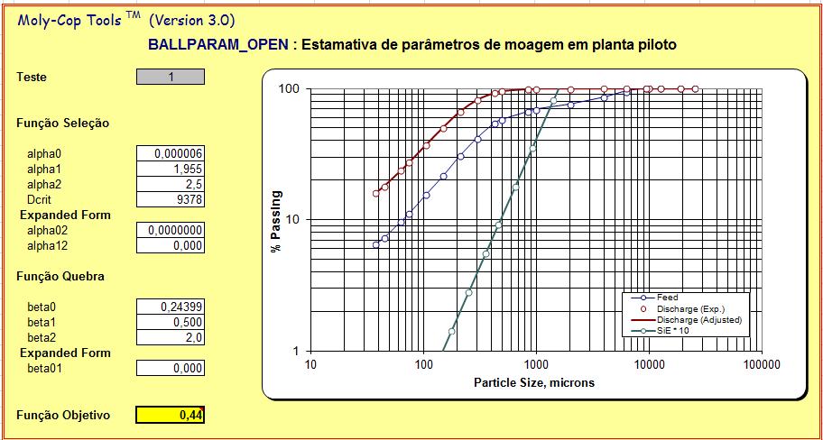 76 Figura 5.16 Estimativa de parâmetros para moagem primária em planta piloto. Como pode ser observado na figura 5.