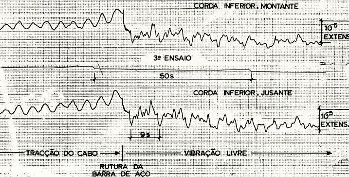 Ensaios de carga (1966) Ensaios de caracterização dinâmica