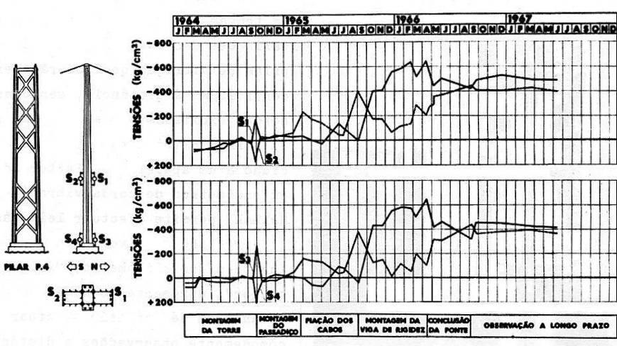 II. Monitorização dos estados de tensão