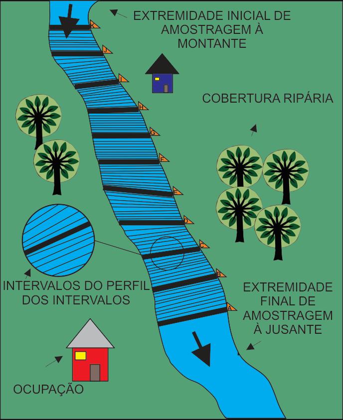 Metodologia 40 trechos de rios, localizados a montante dos reservatórios; Comprimento do