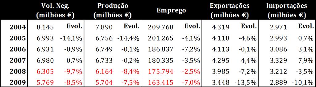 A ITV em Portugal 11% das Exportações Totais 22% do Emprego da Indústria Transformadora 8%