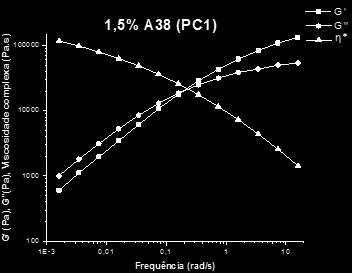 Em geral, o comportamento reológico em regime oscilatório de polímeros lineares, sem cargas, na zona terminal