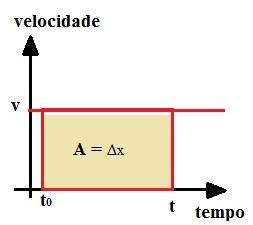 O gráfico da velocidade em função do tempo é uma reta paralela ao eixo do tempo De acordo com esse gráfico, para qualquer intervalo de tempo, o valor da velocidade será o mesmo.