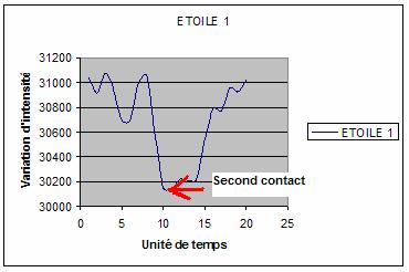 4 Interpretação dos resultados: Foco no método de trânsito Durante o trânsito há 4 contatos característicos, que são