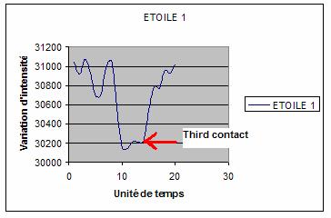 1- Primeiro contato: o planeta está inteiramente fora da estrela, se movendo para dentro 2- Segundo contato: o planeta