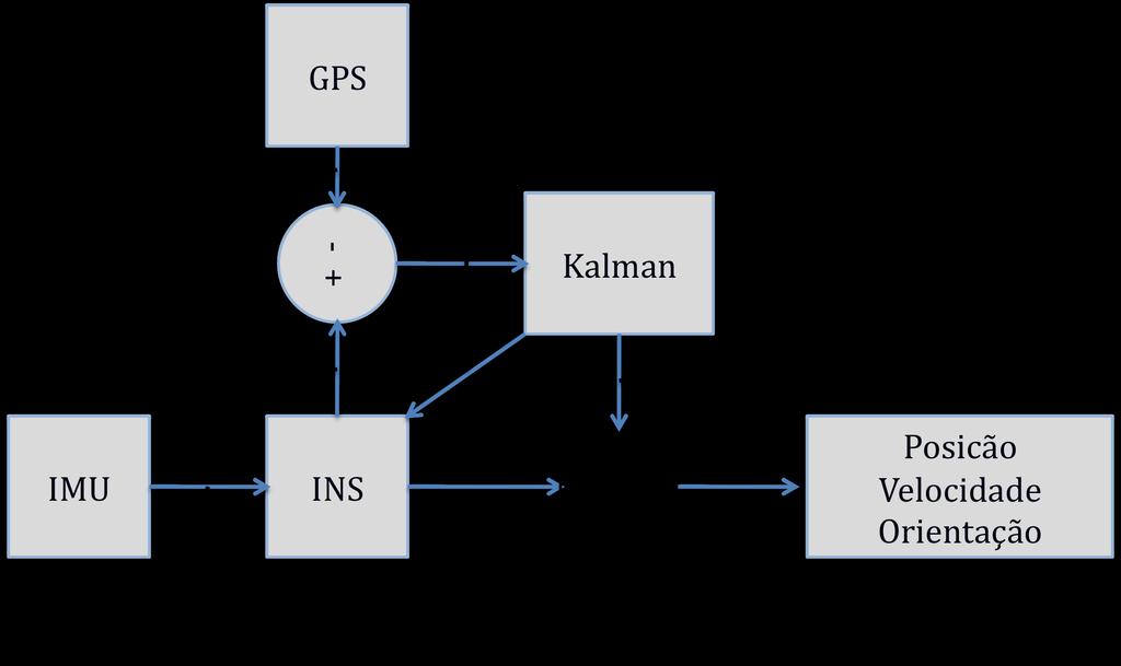115 Figura 1 Diagrama de Blocos da Fusão GPS/INS Neste trabalho o filtro será utilizado para determinar os erros da navegação inercial, visando assim diminuir o erro da mesma.