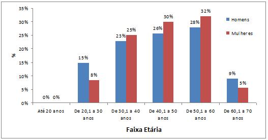 Tabela 11 Distribuição dos servidores ativos da UFMG atendidos no DAST, por sexo e faixa etária, no ano de 2014.