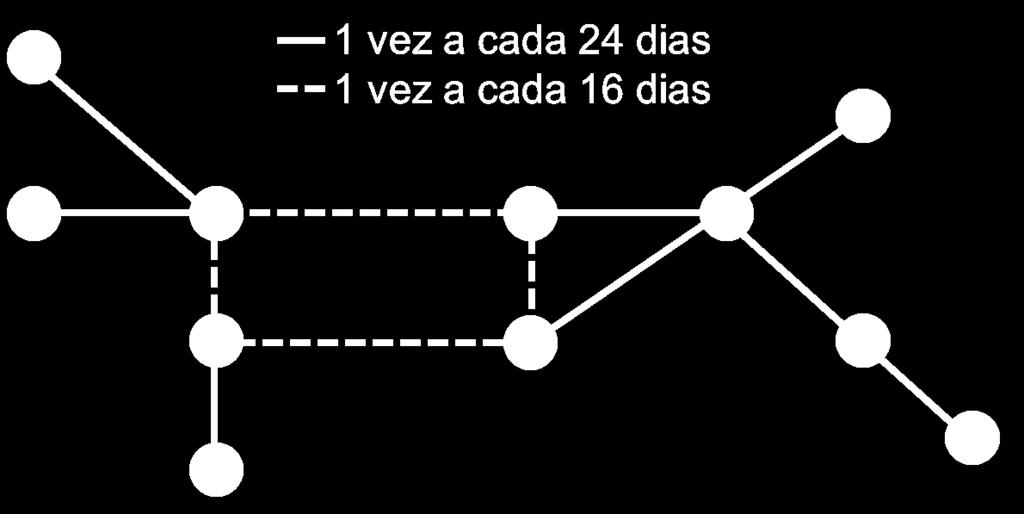 Figura 2 Representação de um problema de inspeção em uma malha ferroviária A distância entre um ponto à outro ponto ligado por um mesmo arco na Figura 2 é medida em tempo e é equivalente a 1 dia de