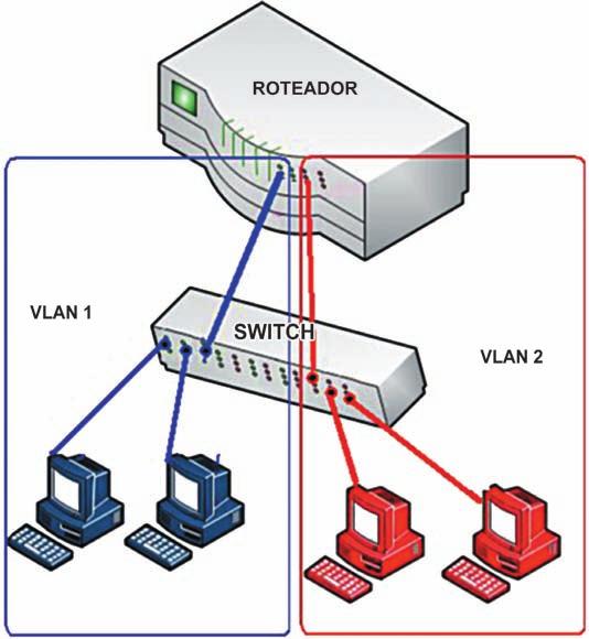 QUESTÃO DISCURSIVA 5 A Rede Local Virtual (Virtual Local Area Network VLAN) pode ser definida como um grupo de dispositivos em diferentes segmentos de LAN física, que podem se comunicar uns com os