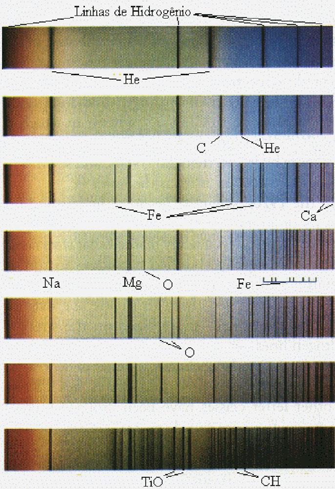 Classificação espectral Primeira classificação, Séc XIX, baseada na intensidade das linhas do hidrogênio