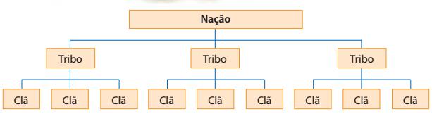 Comitatus: transformação da organização Romana, para o modo de organização típica dos Germânicos.