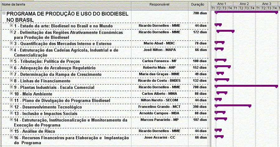 PLANO DE TRABALHO PROJETO BIODIESEL 1 a ETAPA Autorizar,, em 2004, a