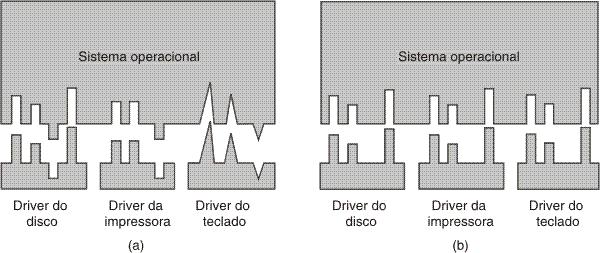 Software de E/S Independente de Dispositivo (2) (a) Sem uma