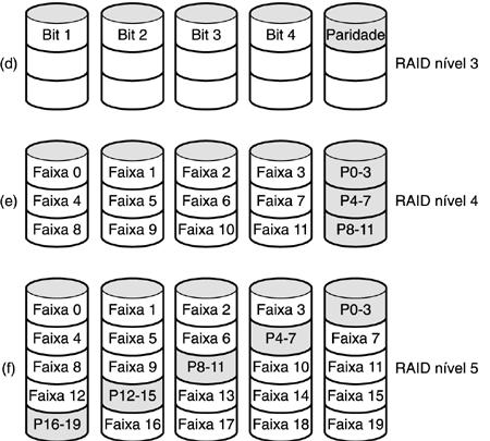 Hardware do Disco (4) RAIDs níveis 3 a 5 Discos