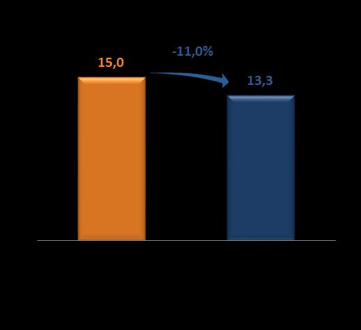 Brasil - ROADS R$ Milhões Margem Operacional 12,4% 11,1% EBITDA-Caixa (Depois de Capex de Manut.) R$14M 95% R$12M 87% SSS : +2,2% (de -5.