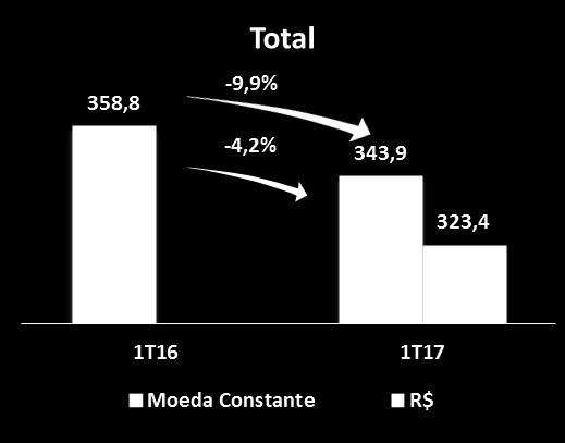 Vendas Mesmas Lojas - SSS SSS Consolidado reduziu 9,9% ou 4,2% em moeda constante no 1T17, principalmente por: Brasil