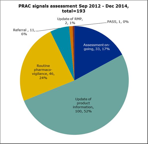 Figura 4 - Resultado da avaliação dos sinais detetados pelo PRAC, entre setembro de 2012 e dezembro de 2014.