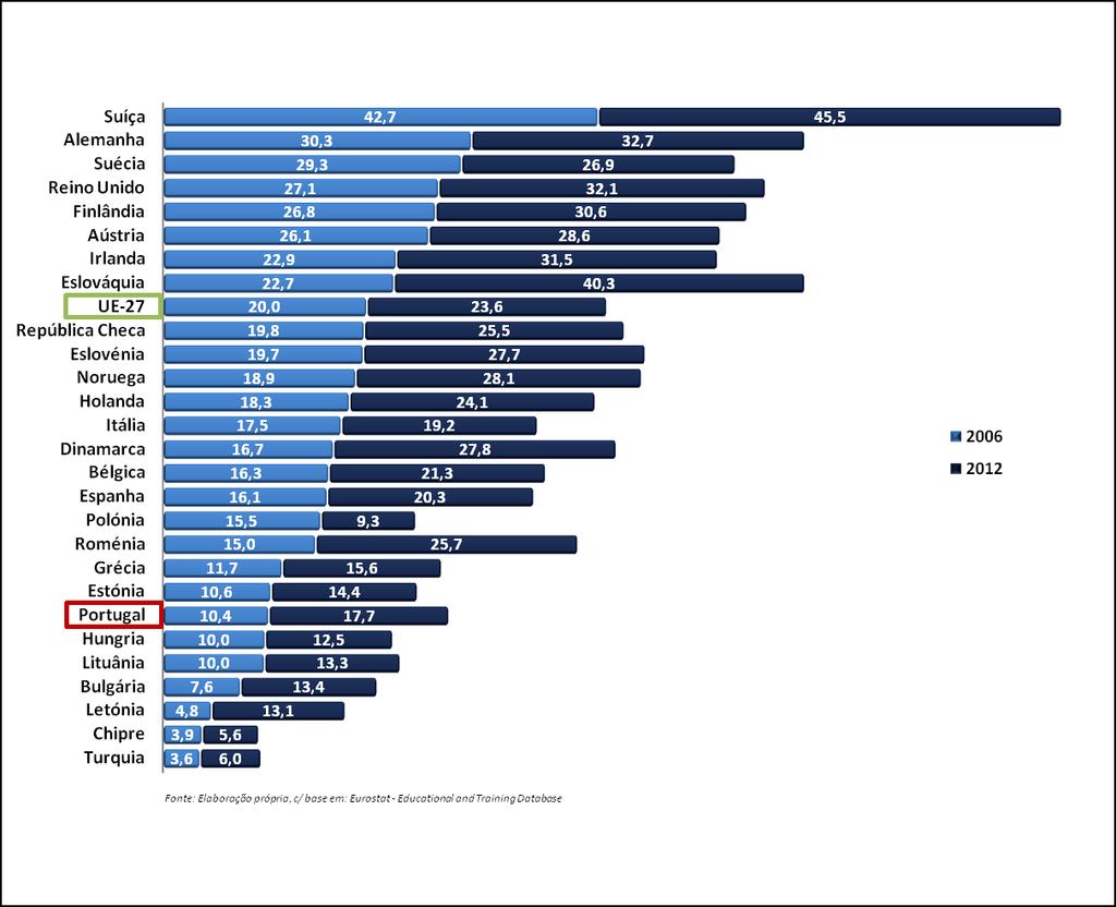 N.º de Diplomas de Doutoramento por 100 mil habitantes: Comparação internacional 2006 e 2012 Apesar do crescimento notório assinalado, PT permaneceu abaixo da UE-27 no N.