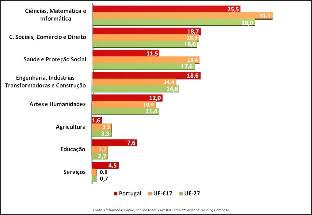 Diplomas de Doutoramento por Áreas de Educação e Formação: PT vs.