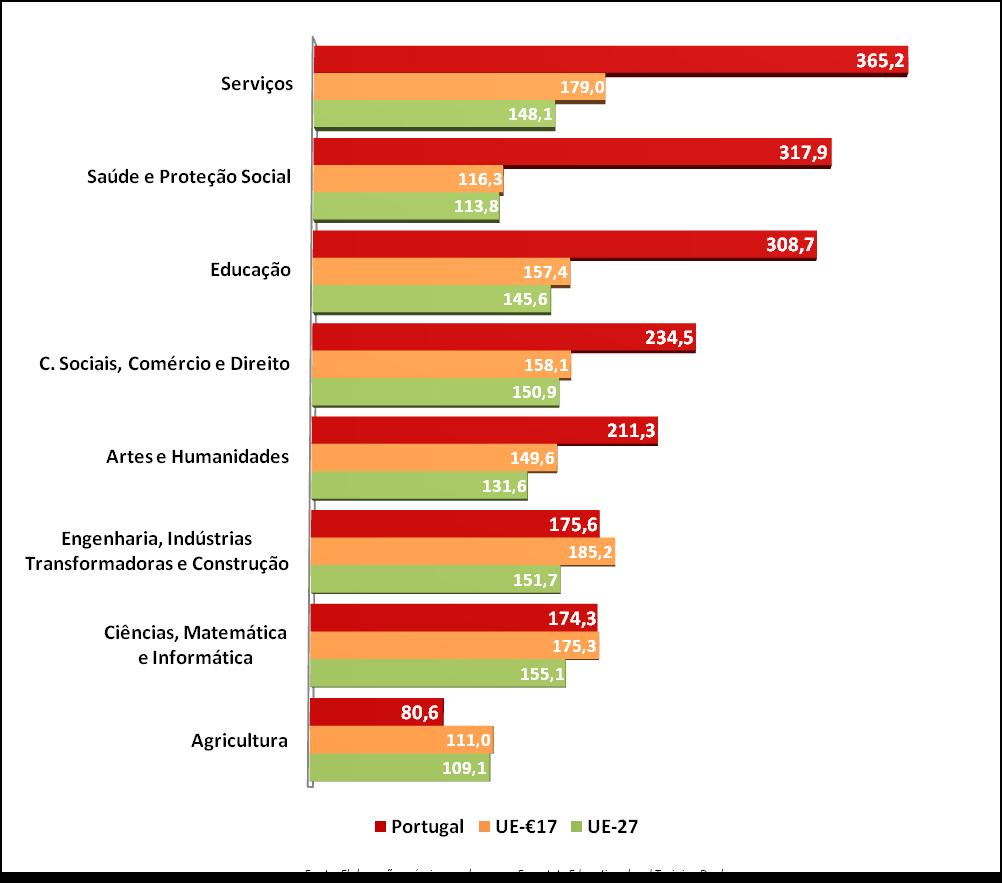 Taxa crescimento de Diplomas de Doutoramento por Áreas de Educação e Formação: PT vs.