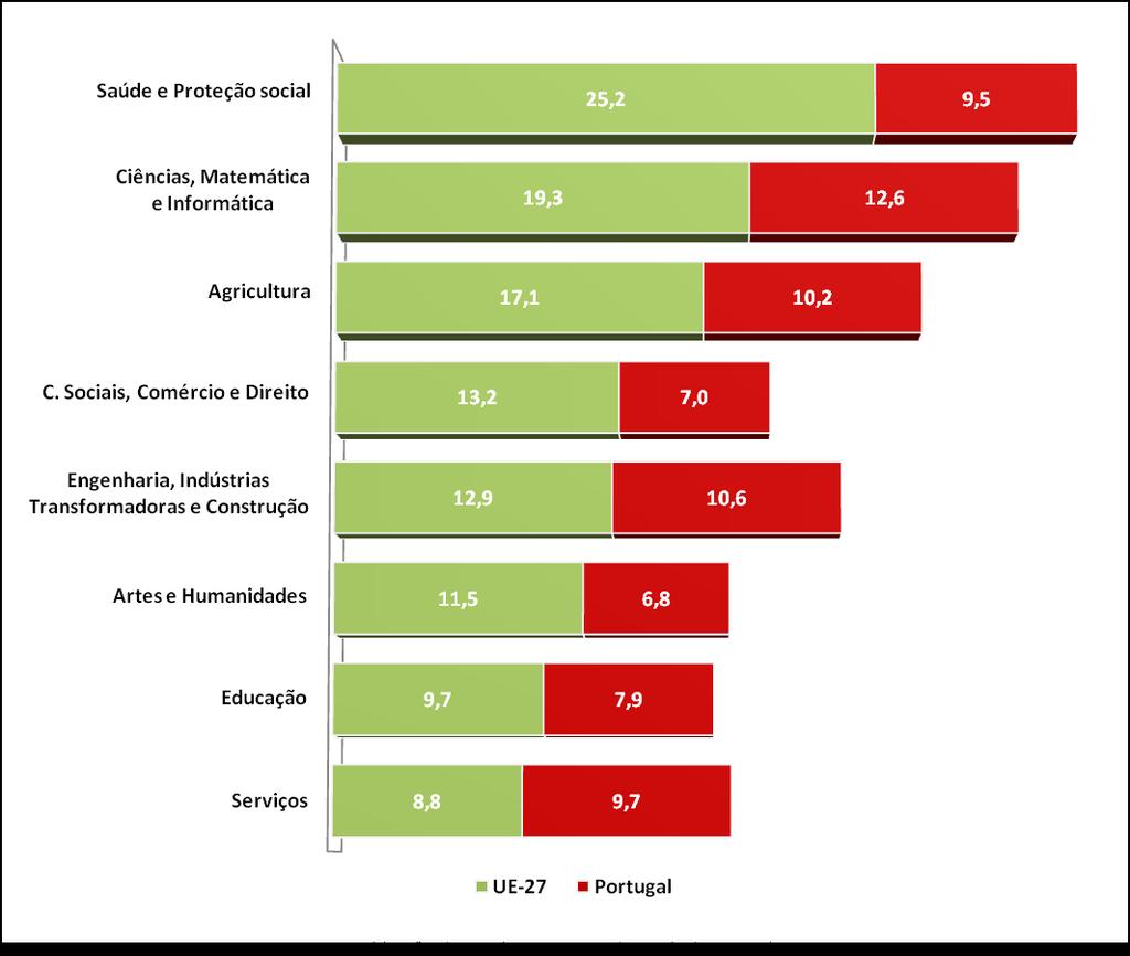 N.º de Diplomados em Doutoramento /100 Inscritos respetivos, segundo Áreas de Educação e Formação: PT vs.