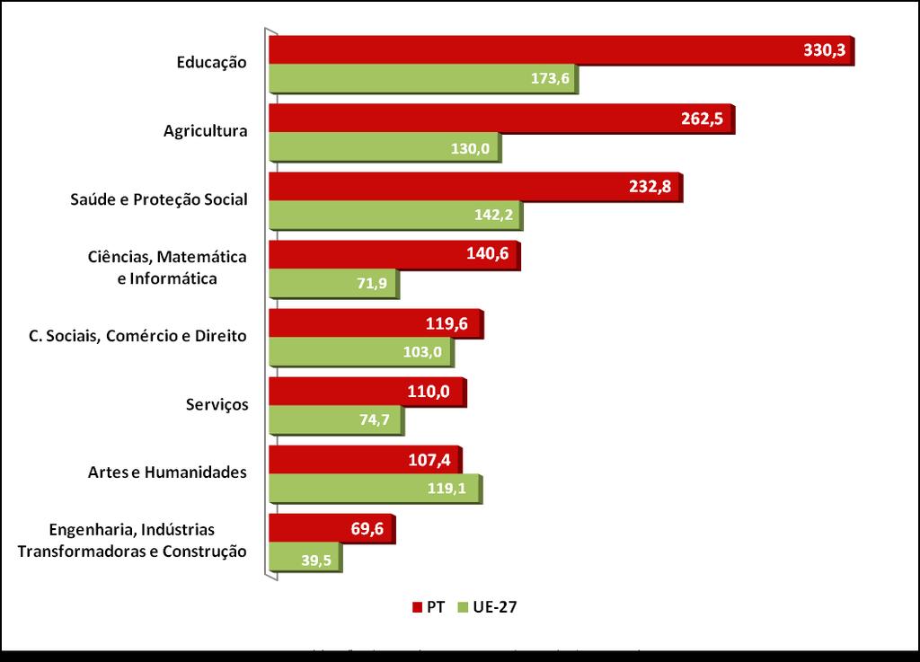 Taxa de Feminilidade dos Diplomados em Doutoramento, por Área de Educação e Formação: PT vs. UE-27 2012 (N.