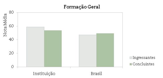 A seguir encontra-se um gráfico em que se compara o desempenho do curso nessa instituição com o desempenho da área, levando em conta a totalidade de estudantes da área no Brasil.