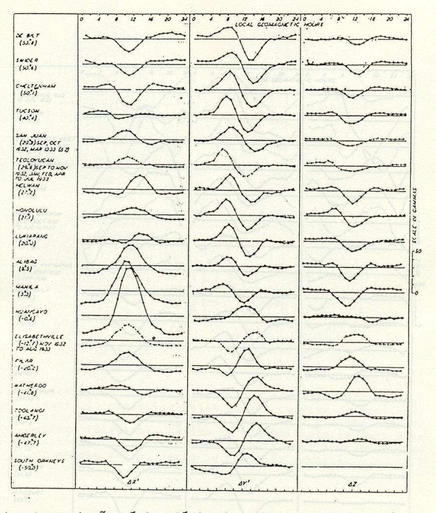 Variações diurnas Variações Diurnas são variações de período igual a 24 horas (correlacionadas com o movimento de rotação da Terra), que dependem do local de medição (posição geográfica) e são