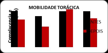 Figura 2: Comparação entre GC e GT na variável da cirtometria em níveis axilar e xifoídeo no momento da avaliação e reavaliação.