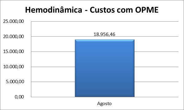 Gráfico 12 Realizado 31 procedimentos no Centro Cirúrgivo, média de R$19.485,43 de gastos com OPME. 6.
