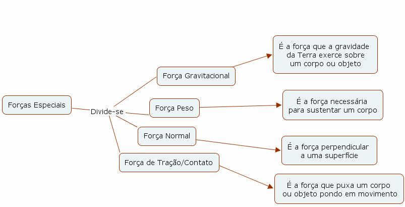 140 Ainda referindo-se a Dinâmica o grupo traz o conceito de Forças Especiais e sua subdivisão, que pode ser visualizado na Figura 72, onde cada conceito demonstrado tem