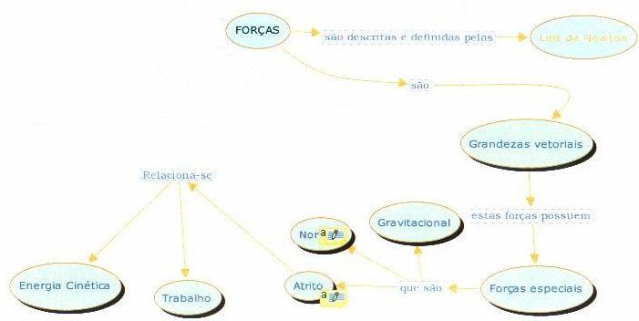 151 MAPA 2 Houve uma evolução conceitual referente ao conceito de Forças trazendo consigo relação com o conceito de Energia Cinética que é abordado no estudo da Energia.