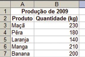 Podemos criar gráficos de duas formas. Vamos descobrir quais são? Primeira: Passo 01: Selecione os dados que irão aparecer no seu gráfico. Passo 02: Clique em Inserir na Barra de Menus.