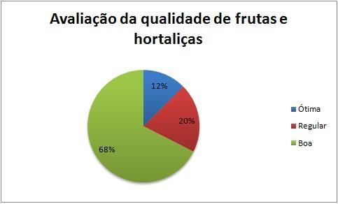 Dos entrevistados 80% se mostraram satisfeitos com a feira da cidade.