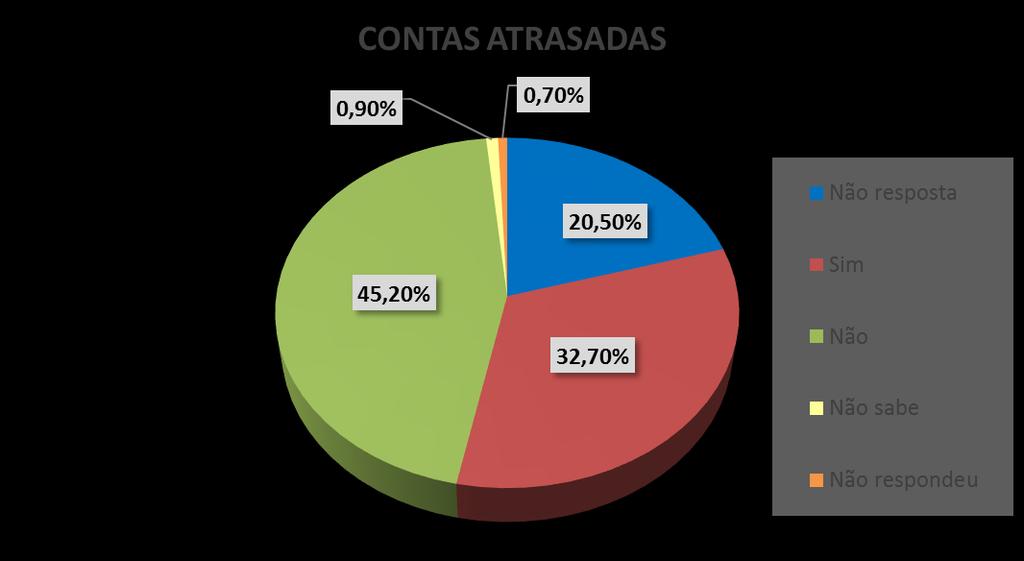 CONTAS EM ATRASO Quando perguntamos, se atualmente alguém na sua casa tem alguma dívida