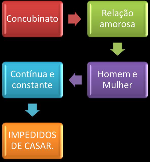 1 o A união estável não se constituirá se ocorrerem os impedimentos do art. 1.