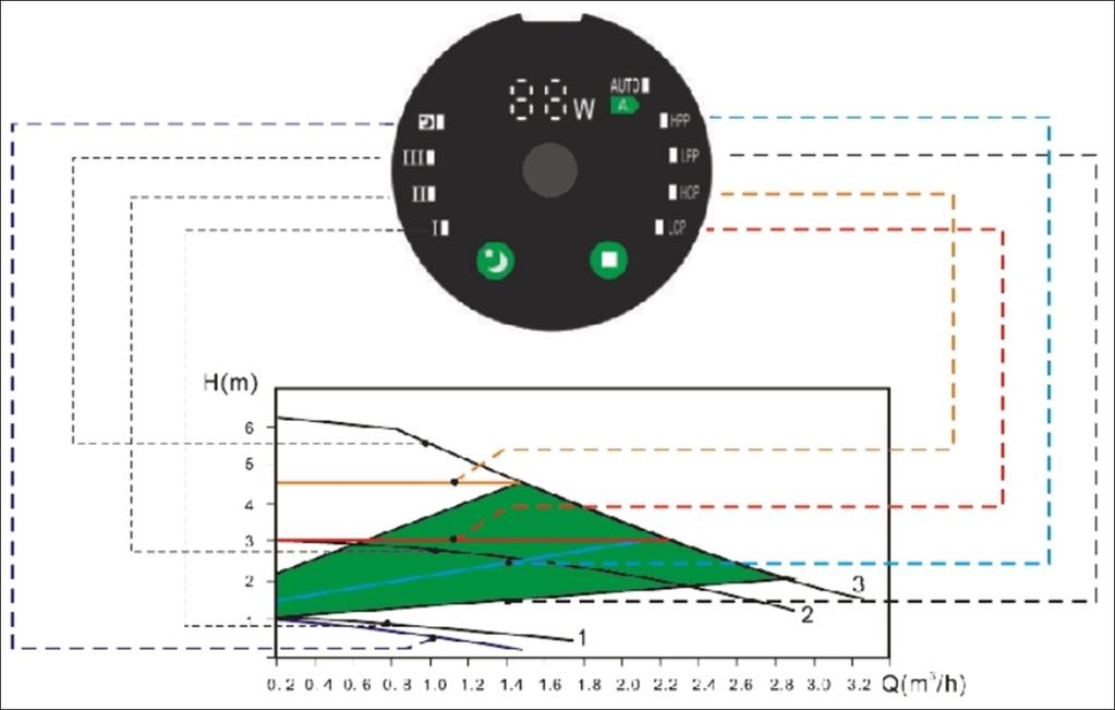 Dados técnicos Velocidade Altura (m) Caudal (m3/h) Comprimento Total (mm) Conexão tubo Pressão máxima (Mpa) Tensão de Alimentação Consumo energia Classe