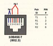 UTP (Unshielded Twisted Pair) - cabo sem blindagem Cabos UTP são divididos em 5 categorias de acordo com a