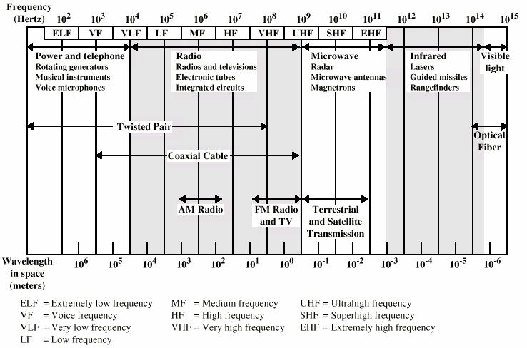 Espectro Eletromagnético Espectro Eletromagnético Frequências 30MHz to 1GHz Omnidirectional Rádio em Broadcast 2GHz to 40GHz Microondas Altamente direcional Ponto a Ponto Satélite 3 x 10 11 to 2 x 10