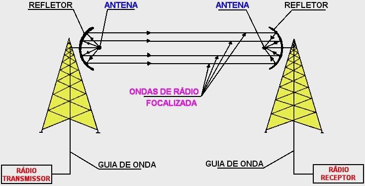 Rádio Produz ondas onidirecionais A propagação usual é para todas as direções O uso de antenas permite o direcionamento das ondas Pode usar ondas de freqüência baixa Ondas de freqüência baixa