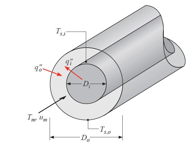 Tubos concêntricos ou trocador Duplo-tubo Escoamento laminar plenamente desenvolvido na região anular (Tab. 8.