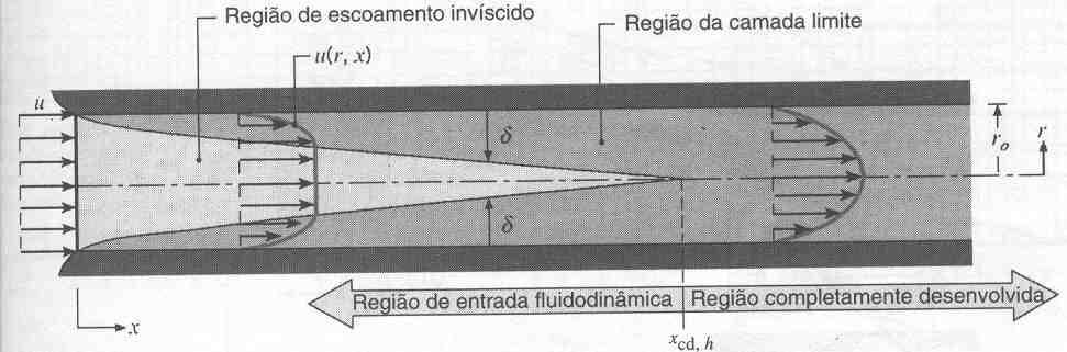 CONVECÇÃO FORÇADA NO INTERIOR DE TUBOS Cálculo do coeficiente de transferência de calor e fator de atrito Representa a maior resistência térmica, principalmente se for um gás ou óleo.