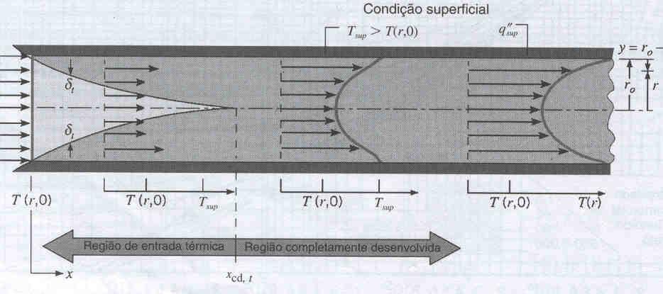 No entanto, independente da condição da superfície a diferença entre a temperatura do fluido e a temperatura de entrada aumenta com o aumento da distância da borda, x. 2.