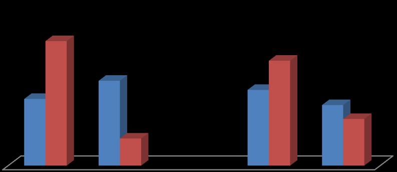 Gráfico 1. Desinfecção do equipo com reservatório,2014.